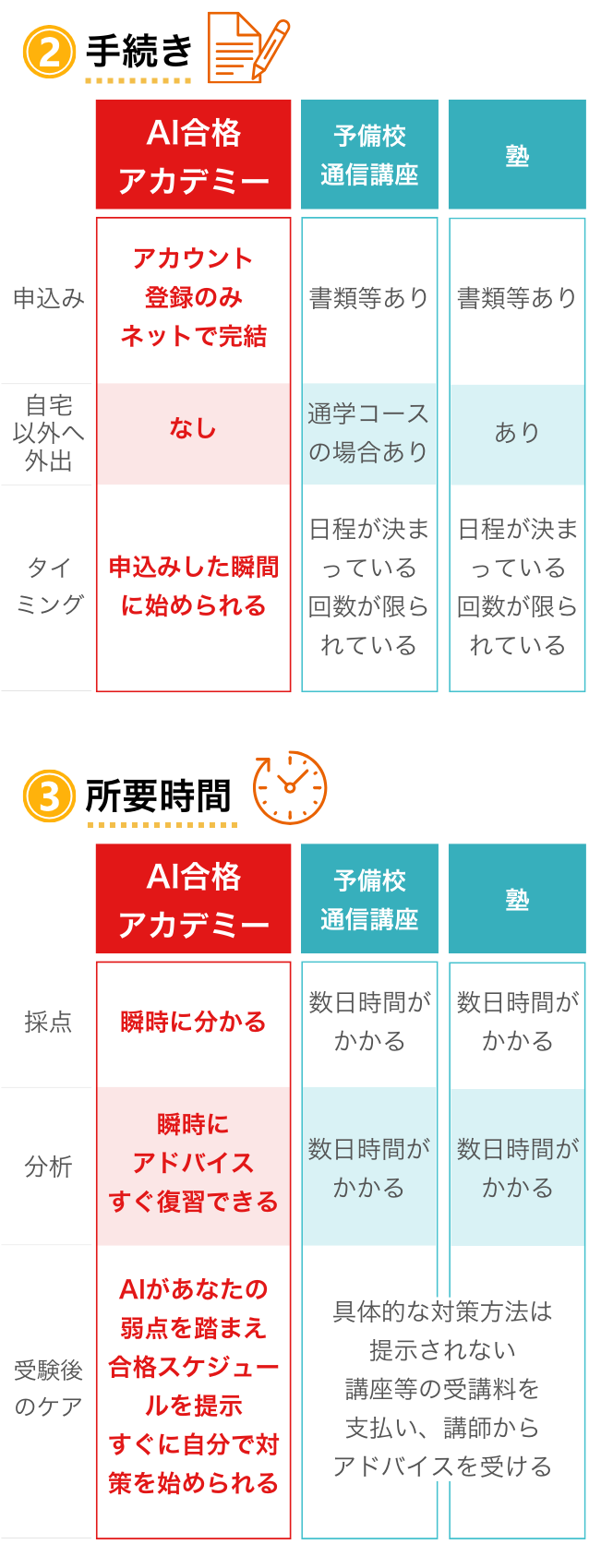 手続き、所要時間
